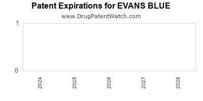 Drug patent expirations by year for EVANS BLUE