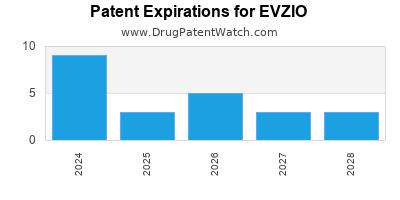 Drug patent expirations by year for EVZIO