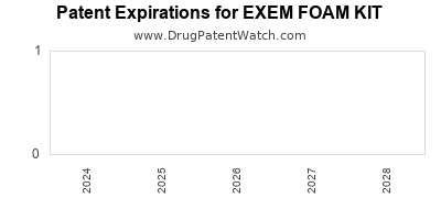 Drug patent expirations by year for EXEM FOAM KIT