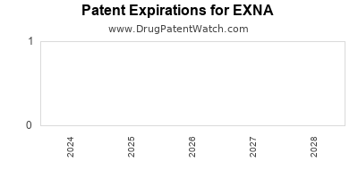 Drug patent expirations by year for EXNA
