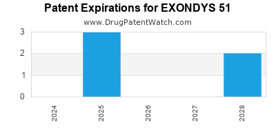 Drug patent expirations by year for EXONDYS 51