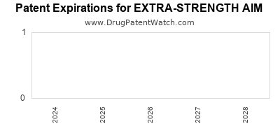 Drug patent expirations by year for EXTRA-STRENGTH AIM