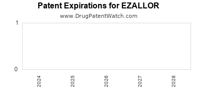 Drug patent expirations by year for EZALLOR