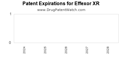 Drug patent expirations by year for Effexor XR