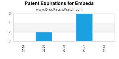 Drug patent expirations by year for Embeda