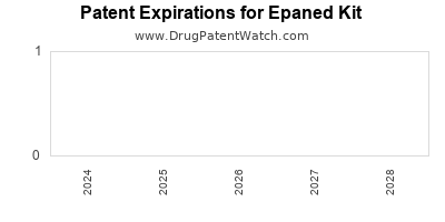 Drug patent expirations by year for Epaned Kit