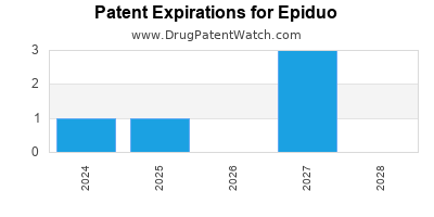 Drug patent expirations by year for Epiduo