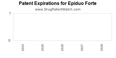 Drug patent expirations by year for Epiduo Forte