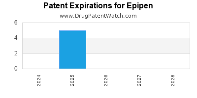 Drug patent expirations by year for Epipen