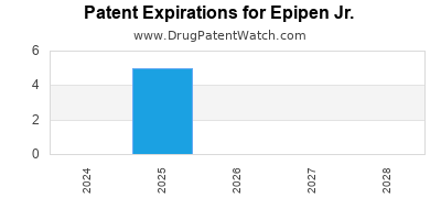 Drug patent expirations by year for Epipen Jr.