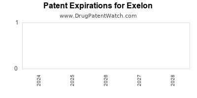 Drug patent expirations by year for Exelon