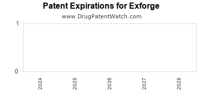 Drug patent expirations by year for Exforge