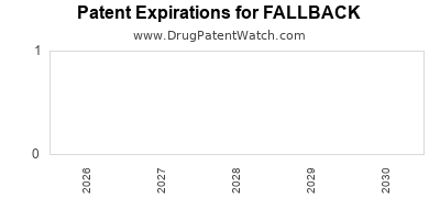 FALLBACK drug patent expirations Drug patent expirations by year for FALLBACK