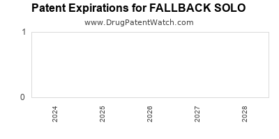 Drug patent expirations by year for FALLBACK SOLO