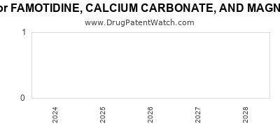 Drug patent expirations by year for FAMOTIDINE, CALCIUM CARBONATE, AND MAGNESIUM HYDROXIDE