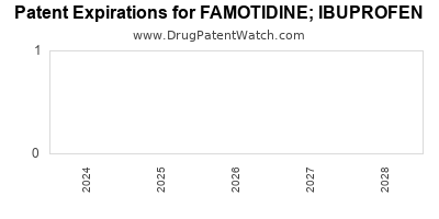 Drug patent expirations by year for FAMOTIDINE; IBUPROFEN