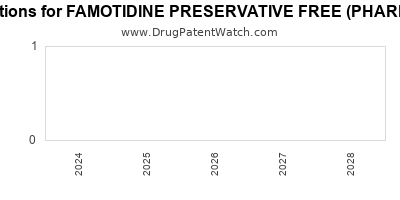 Drug patent expirations by year for FAMOTIDINE PRESERVATIVE FREE (PHARMACY BULK)