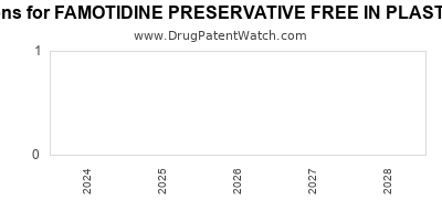 Drug patent expirations by year for FAMOTIDINE PRESERVATIVE FREE IN PLASTIC CONTAINER