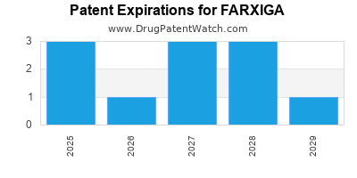 Drug patent expirations by year for FARXIGA