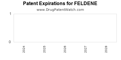 Drug patent expirations by year for FELDENE