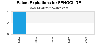 Drug patent expirations by year for FENOGLIDE