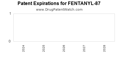Drug patent expirations by year for FENTANYL-87