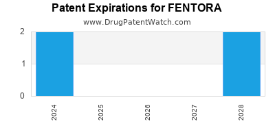 Drug patent expirations by year for FENTORA
