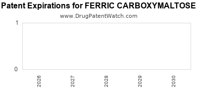 Drug patent expirations by year for FERRIC CARBOXYMALTOSE
