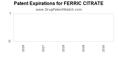 Drug patent expirations by year for FERRIC CITRATE