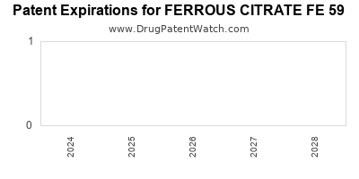 Drug patent expirations by year for FERROUS CITRATE FE 59