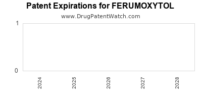 Drug patent expirations by year for FERUMOXYTOL