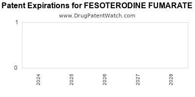 Drug patent expirations by year for FESOTERODINE FUMARATE