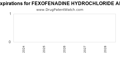 Drug patent expirations by year for FEXOFENADINE HYDROCHLORIDE ALLERGY
