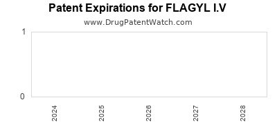 Drug patent expirations by year for FLAGYL I.V