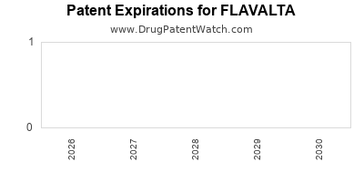 Drug patent expirations by year for FLAVALTA