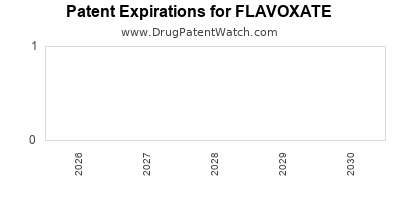 FLAVOXATE drug patent expirations Drug patent expirations by year for FLAVOXATE