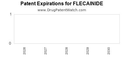 FLECAINIDE drug patent expirations Drug patent expirations by year for FLECAINIDE