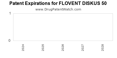 Drug patent expirations by year for FLOVENT DISKUS 50