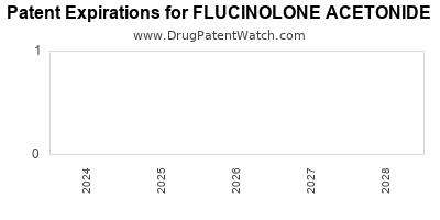 Drug patent expirations by year for FLUCINOLONE ACETONIDE