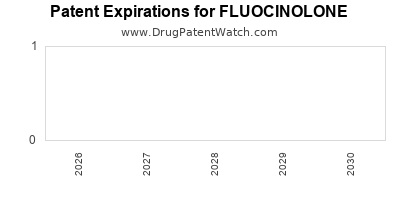 FLUOCINOLONE drug patent expirations Drug patent expirations by year for FLUOCINOLONE