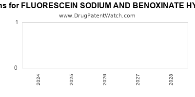 Drug patent expirations by year for FLUORESCEIN SODIUM AND BENOXINATE HYDROCHLORIDE