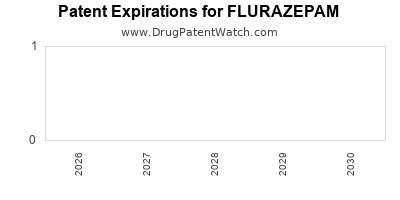 Drug patent expirations by year for FLURAZEPAM