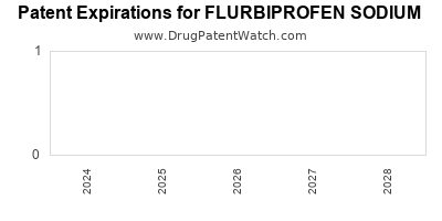 Drug patent expirations by year for FLURBIPROFEN SODIUM