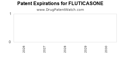 Drug patent expirations by year for FLUTICASONE