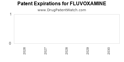 FLUVOXAMINE drug patent expirations Drug patent expirations by year for FLUVOXAMINE