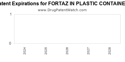 Drug patent expirations by year for FORTAZ IN PLASTIC CONTAINER