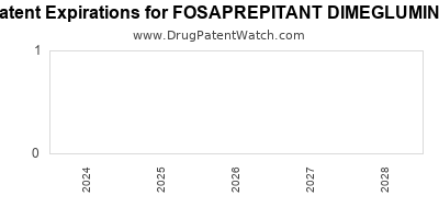 Drug patent expirations by year for FOSAPREPITANT DIMEGLUMINE