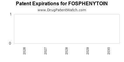 Drug patent expirations by year for FOSPHENYTOIN