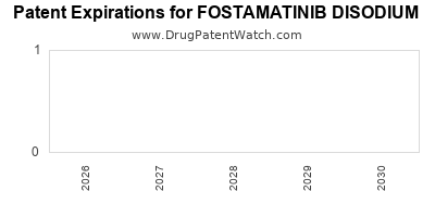 FOSTAMATINIB DISODIUM drug patent expirations Drug patent expirations by year for FOSTAMATINIB DISODIUM