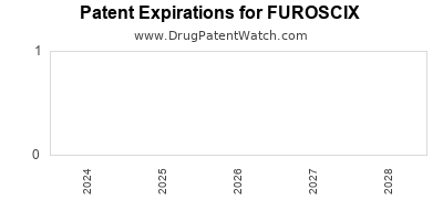 Drug patent expirations by year for FUROSCIX